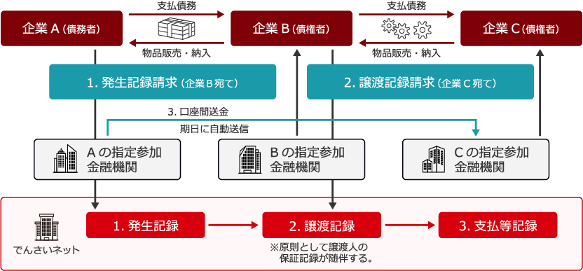 電子債権取引イメージ