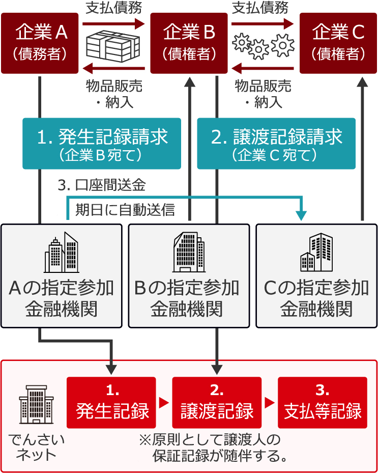 電子債権取引イメージ