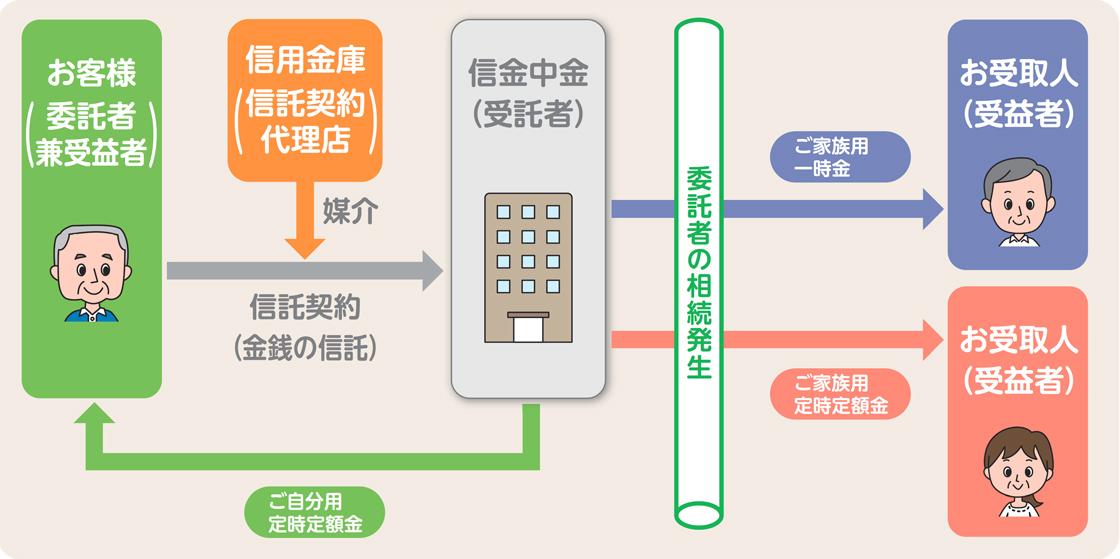 しんきん相続信託「こころのバトン」