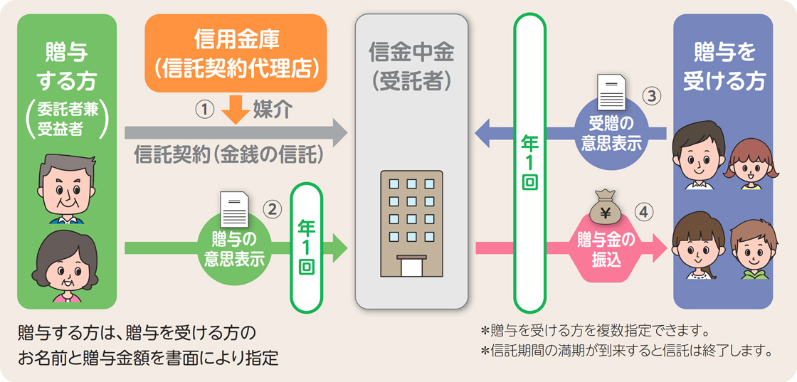 しんきん暦年信託「こころのリボン」