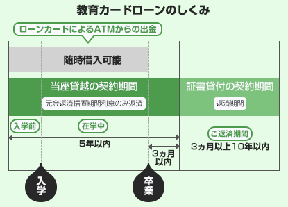 教育カードローンの仕組み