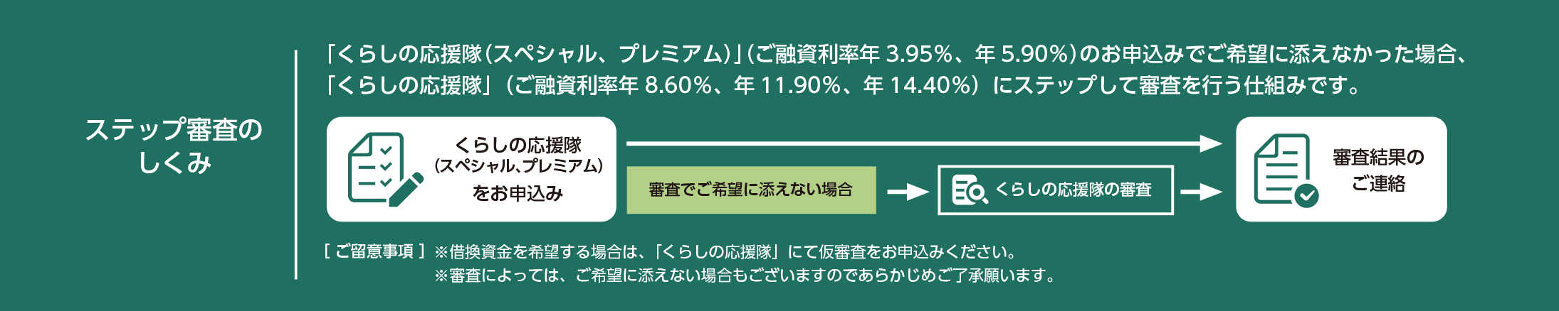 ステップ審査のしくみ