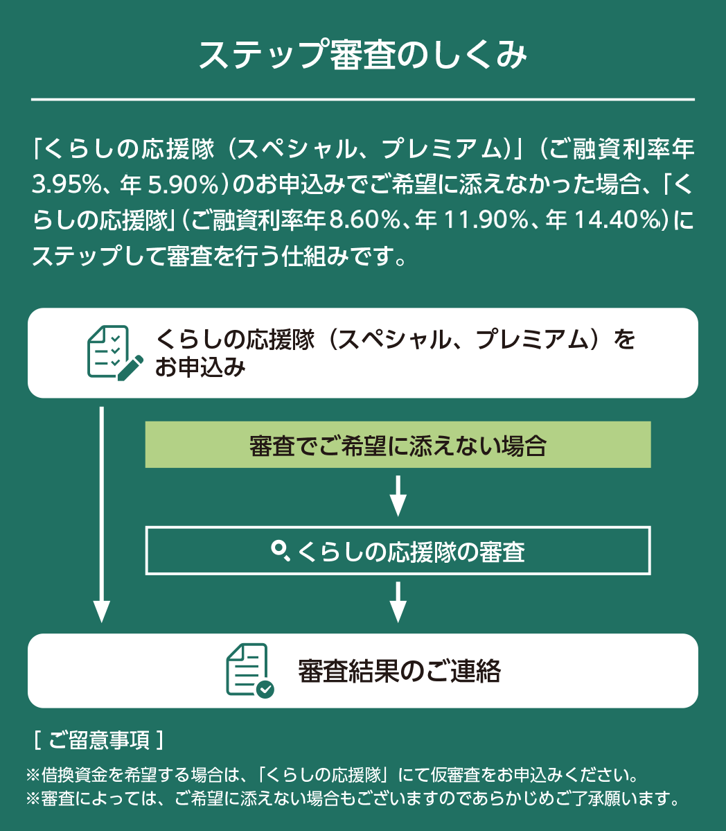 ステップ審査のしくみ