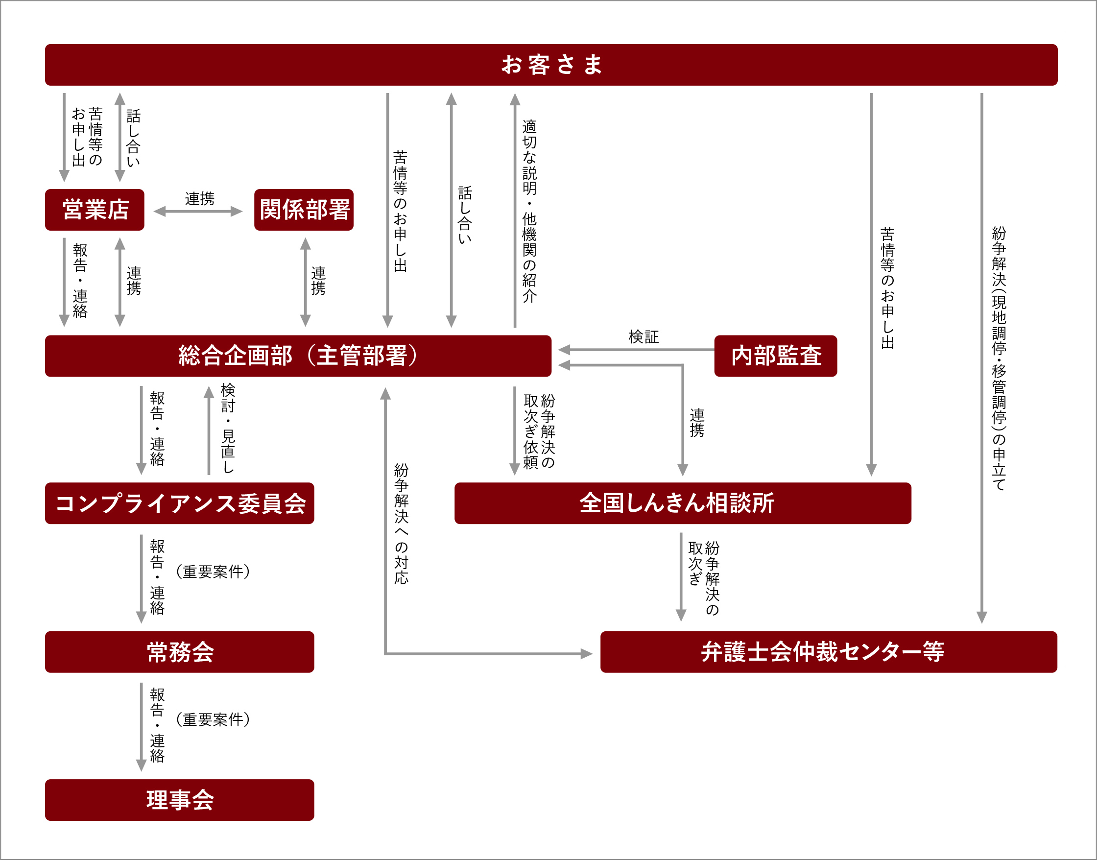 苦情等への取組体制