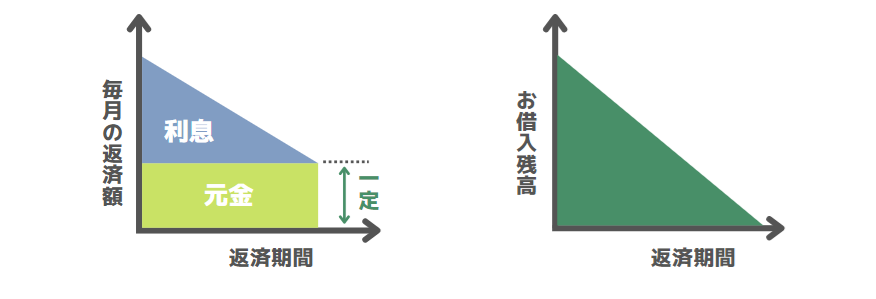 元金均等返済