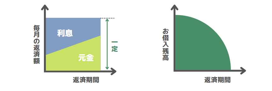 元利均等返済