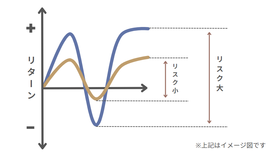 リスクとリターン