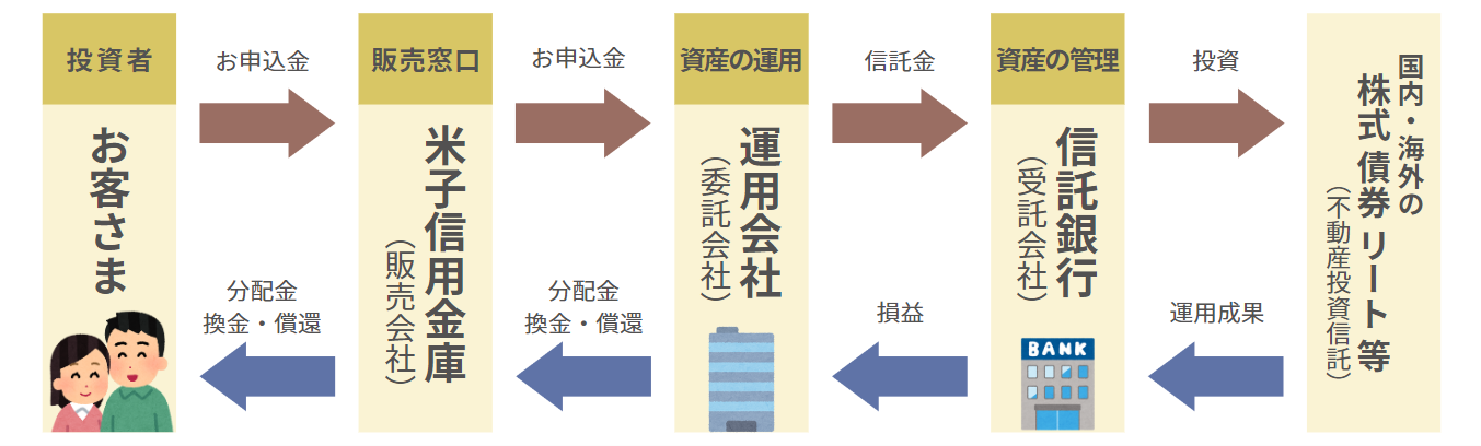 投資信託のしくみ