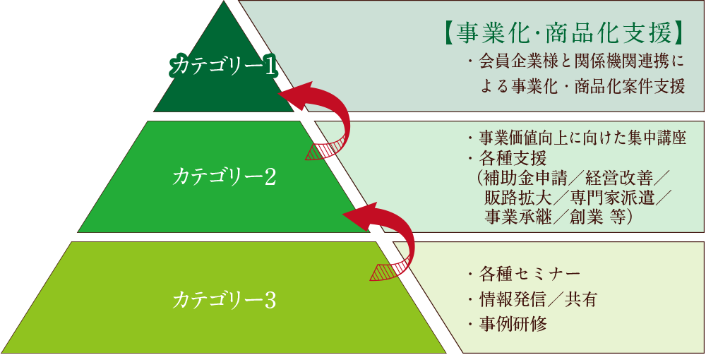 ソリューションステップアップイメージ図式