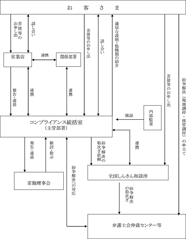 苦情等への取組体制