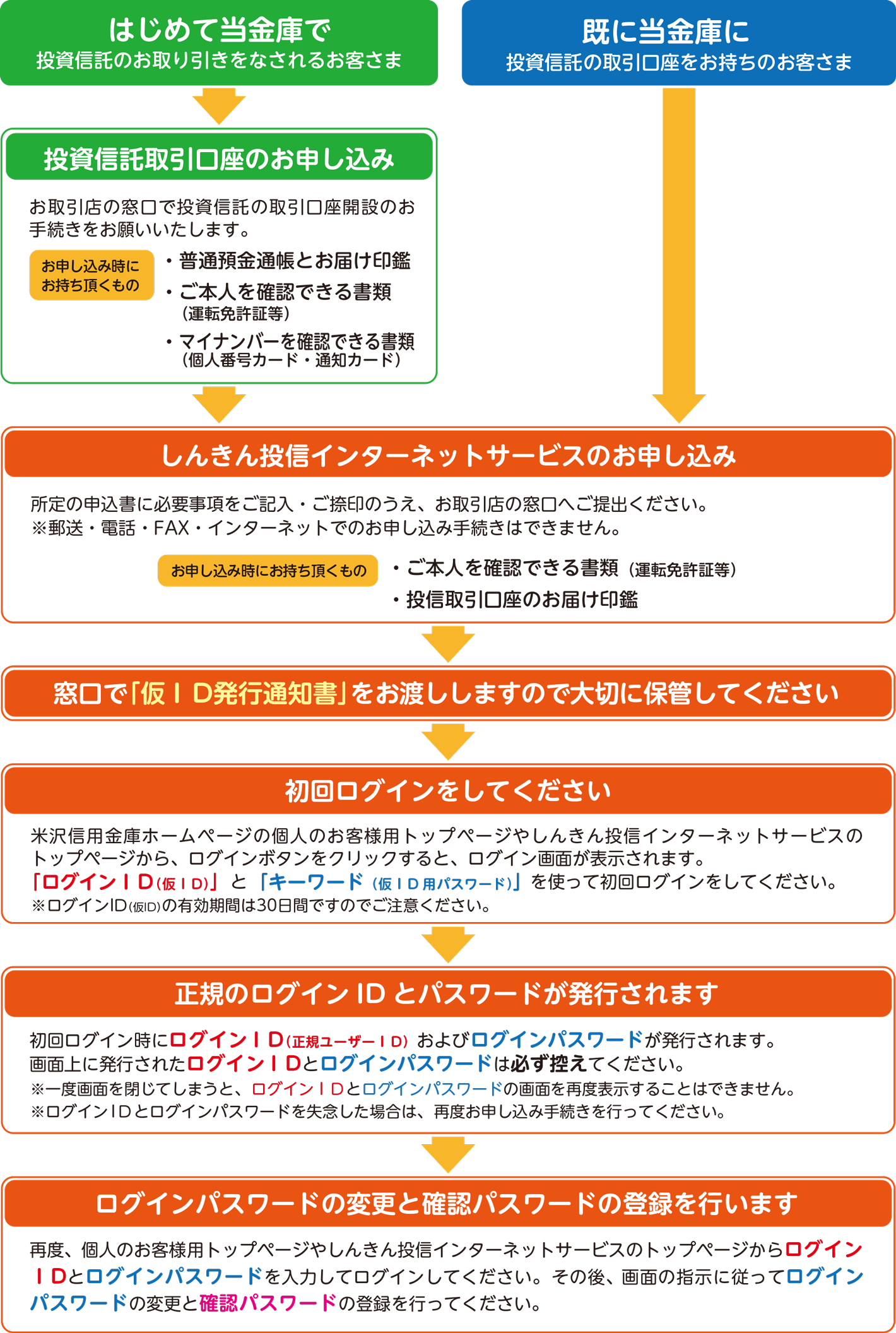 ご利用までの流れ