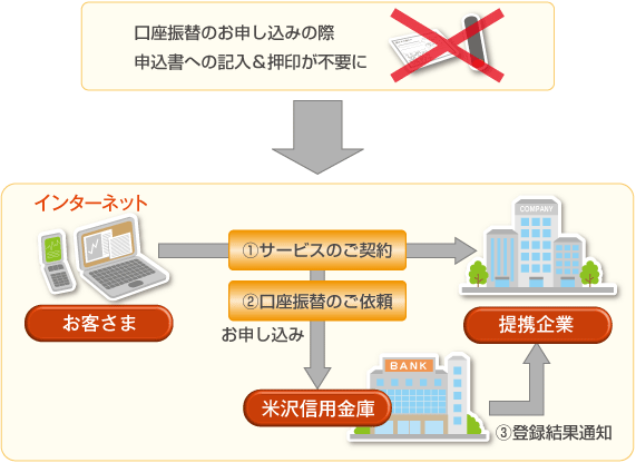 ネット口座振替受付サービス概念図