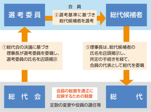 結城信用金庫 総代会制度